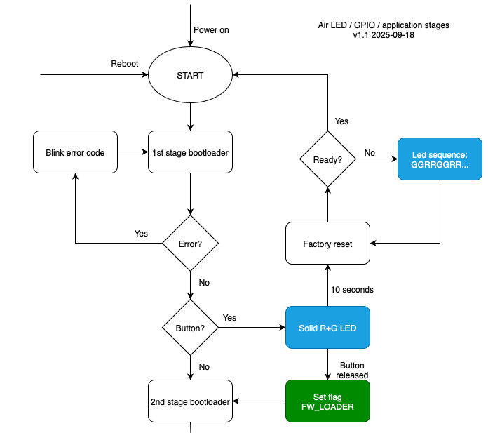 Air 1st stage bootloader. Press and hold button for at least 10 seconds while connecting power to run factory reset
